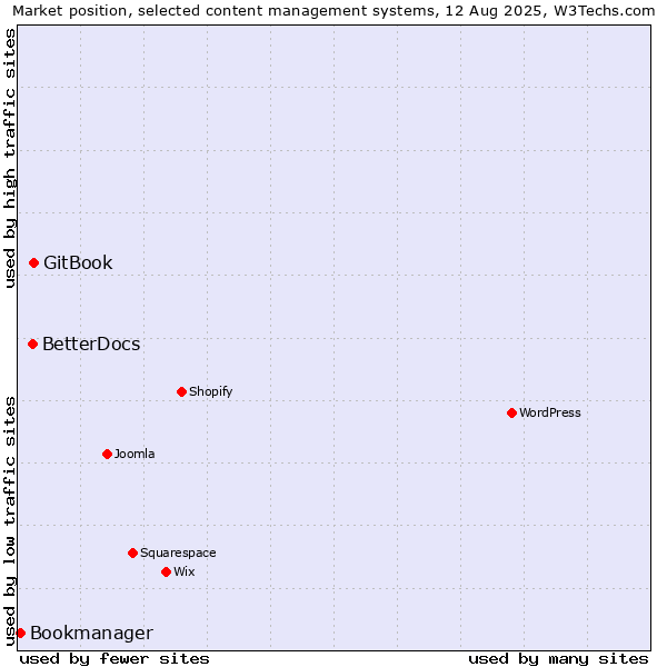 Market position of GitBook vs. BetterDocs vs. Bookmanager