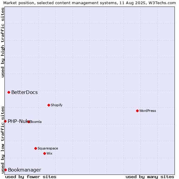 Market position of BetterDocs vs. Bookmanager vs. PHP-Nuke