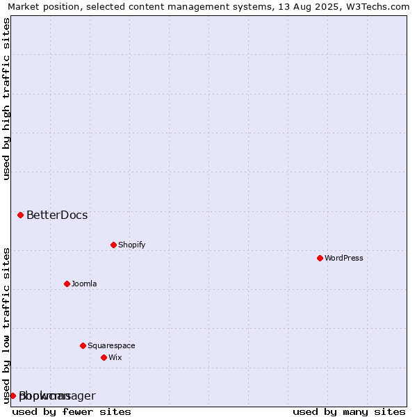 Market position of BetterDocs vs. Bookmanager vs. phpwcms