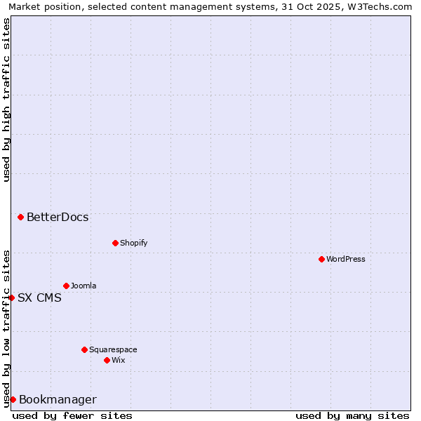 Market position of BetterDocs vs. Bookmanager vs. SX CMS