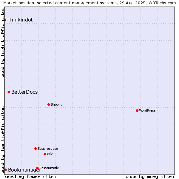 Market position of BetterDocs vs. Bookmanager vs. Thinkindot