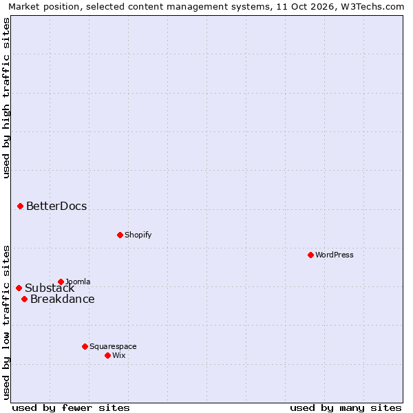 Market position of Breakdance vs. BetterDocs vs. Substack