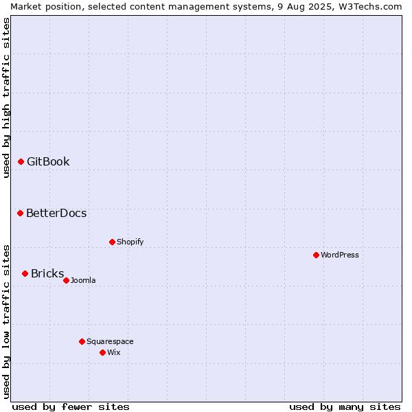Market position of Bricks vs. GitBook vs. BetterDocs
