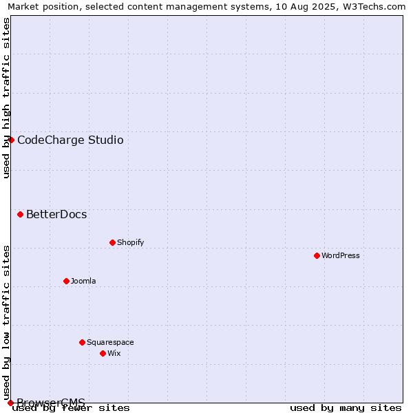 Market position of BetterDocs vs. CodeCharge Studio vs. BrowserCMS