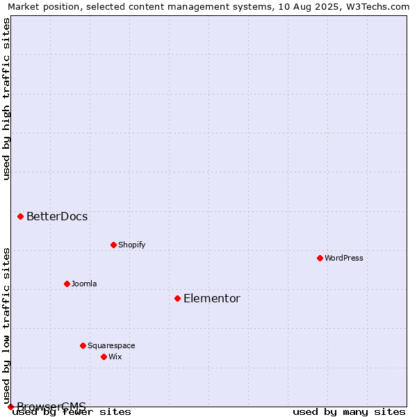 Market position of Elementor vs. BetterDocs vs. BrowserCMS