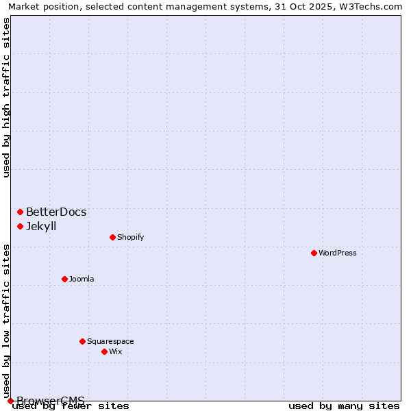 Market position of BetterDocs vs. Jekyll vs. BrowserCMS