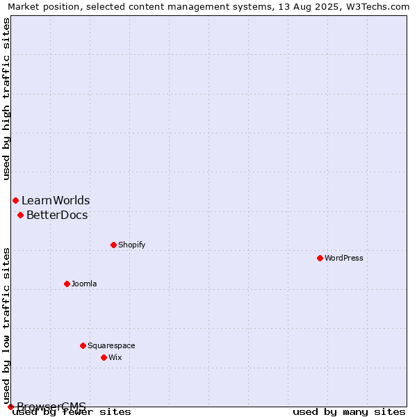 Market position of BetterDocs vs. LearnWorlds vs. BrowserCMS