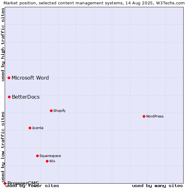Market position of BetterDocs vs. Microsoft Word vs. BrowserCMS