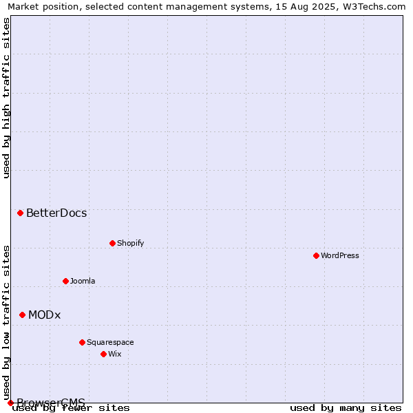 Market position of MODx vs. BetterDocs vs. BrowserCMS