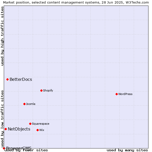 Market position of BetterDocs vs. NetObjects vs. BrowserCMS