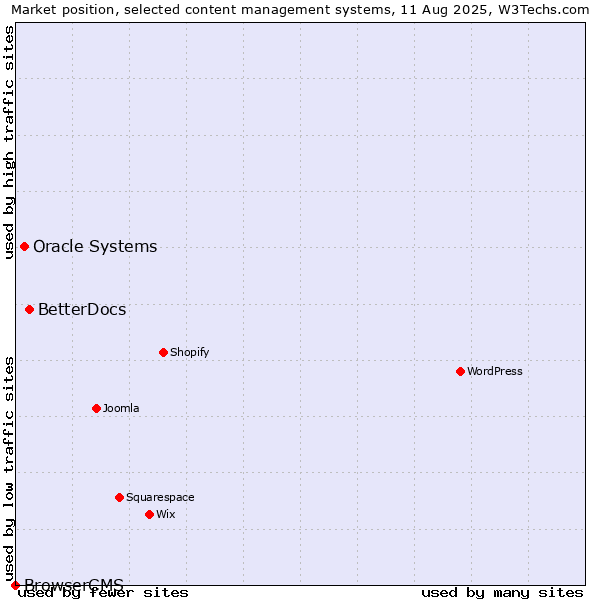 Market position of BetterDocs vs. Oracle Systems vs. BrowserCMS
