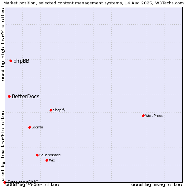 Market position of phpBB vs. BetterDocs vs. BrowserCMS