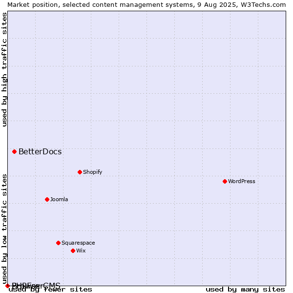 Market position of BetterDocs vs. BrowserCMS vs. PHPFox