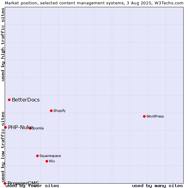 Market position of BetterDocs vs. PHP-Nuke vs. BrowserCMS