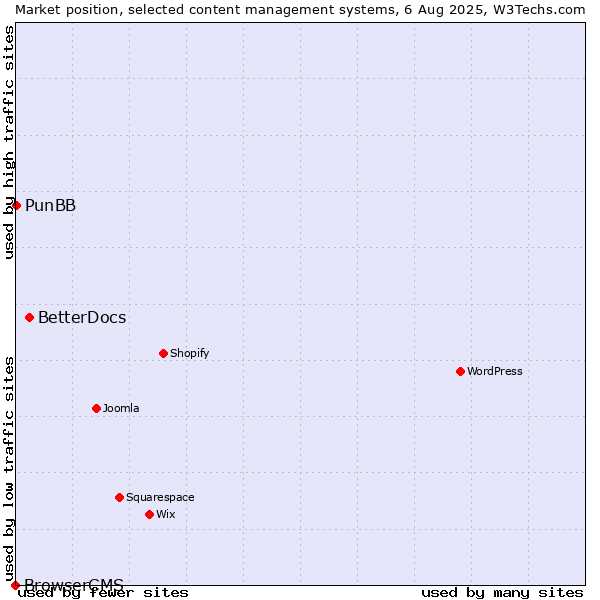 Market position of BetterDocs vs. PunBB vs. BrowserCMS