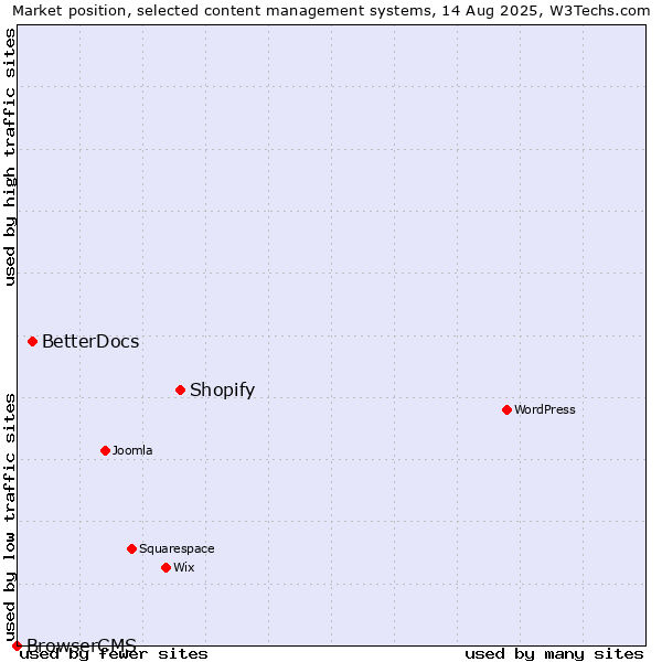 Market position of Shopify vs. BetterDocs vs. BrowserCMS