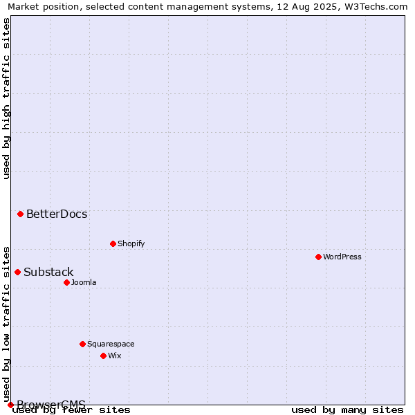 Market position of BetterDocs vs. Substack vs. BrowserCMS