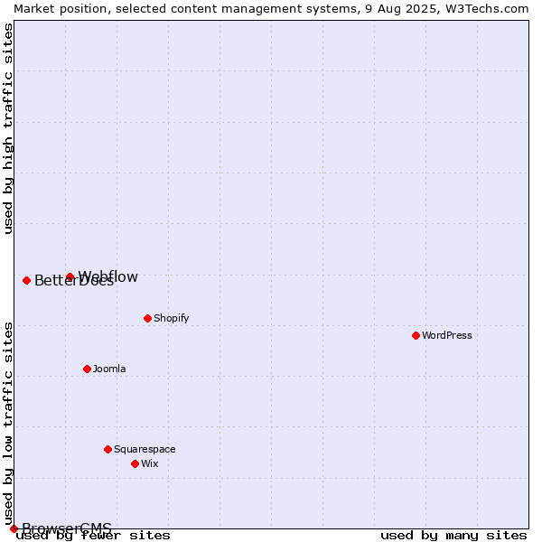 Market position of Webflow vs. BetterDocs vs. BrowserCMS