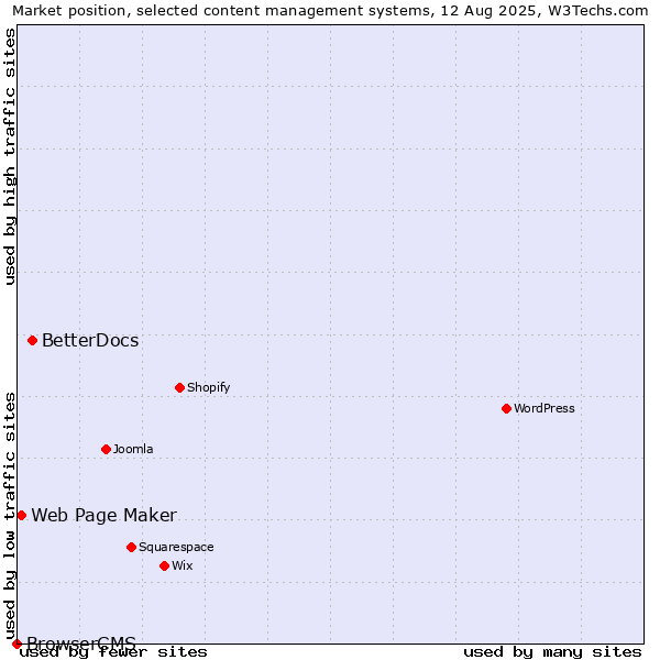 Market position of BetterDocs vs. Web Page Maker vs. BrowserCMS