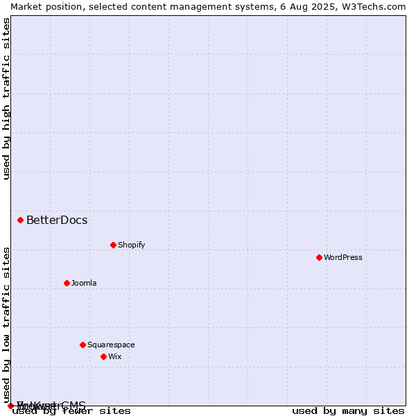 Market position of BetterDocs vs. BrowserCMS vs. Yo!Kart