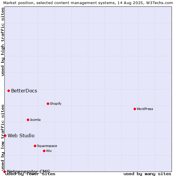 Market position of BetterDocs vs. Web Studio vs. Netgenerator CMS