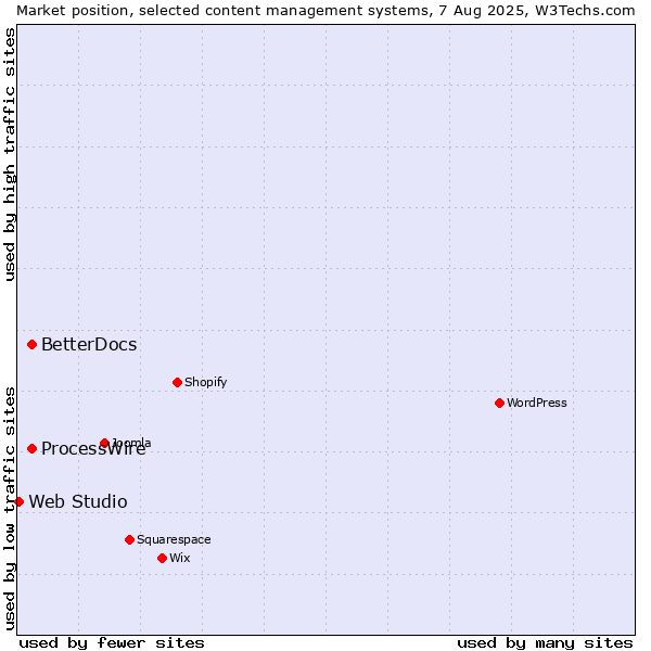 Market position of ProcessWire vs. BetterDocs vs. Web Studio