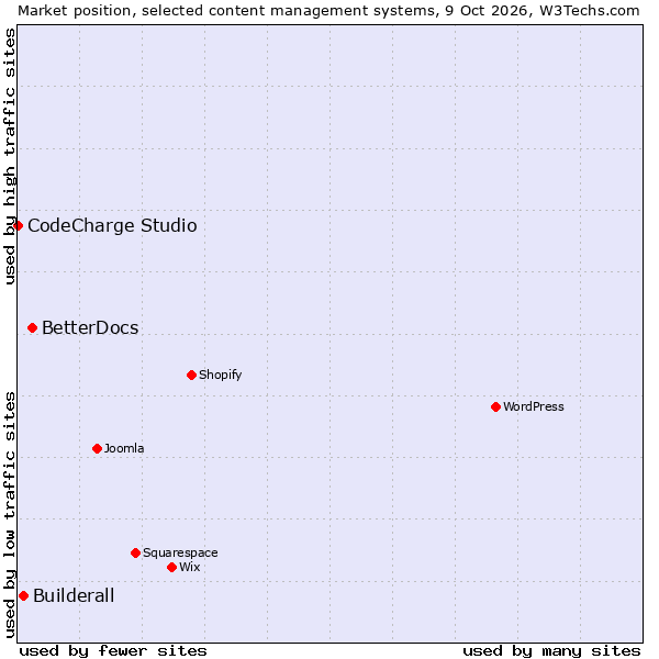 Market position of BetterDocs vs. Builderall vs. CodeCharge Studio