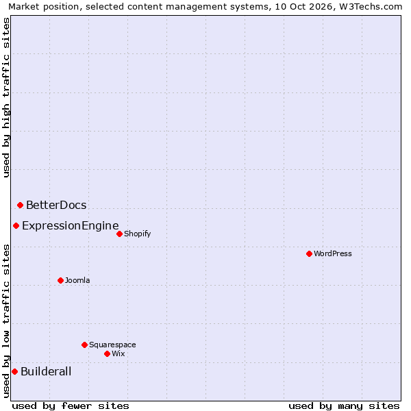 Market position of BetterDocs vs. ExpressionEngine vs. Builderall