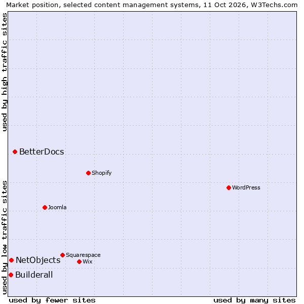 Market position of BetterDocs vs. NetObjects vs. Builderall