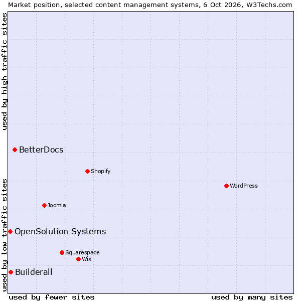 Market position of BetterDocs vs. Builderall vs. OpenSolution Systems