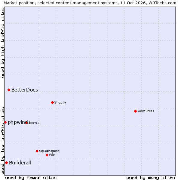 Market position of BetterDocs vs. Builderall vs. phpwind