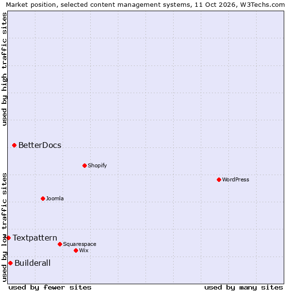 Market position of BetterDocs vs. Builderall vs. Textpattern