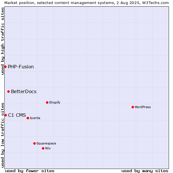 Market position of BetterDocs vs. C1 CMS vs. PHP-Fusion