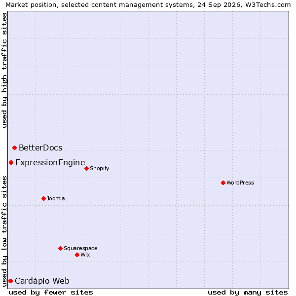 Market position of BetterDocs vs. ExpressionEngine vs. Cardápio Web