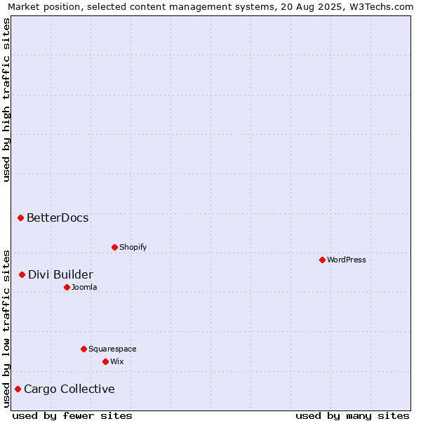 Market position of Divi Builder vs. BetterDocs vs. Cargo Collective