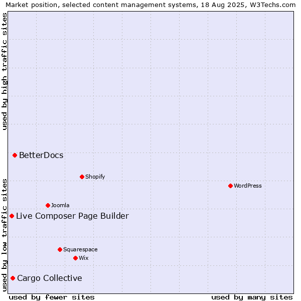 Market position of BetterDocs vs. Cargo Collective vs. Live Composer Page Builder
