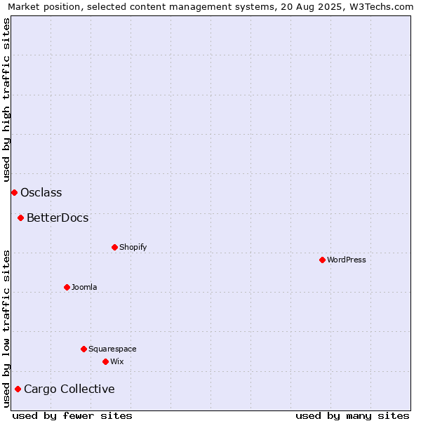 Market position of BetterDocs vs. Cargo Collective vs. Osclass