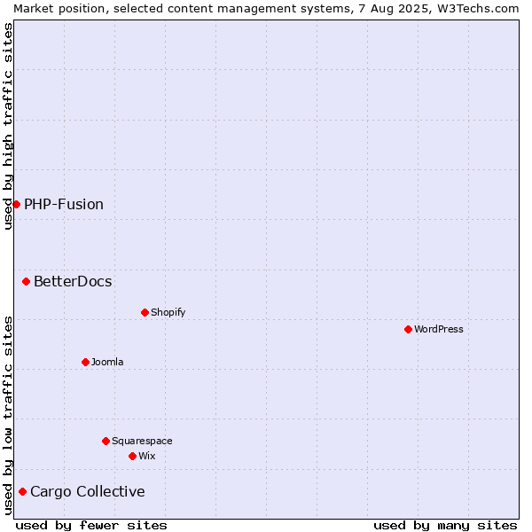 Market position of BetterDocs vs. Cargo Collective vs. PHP-Fusion