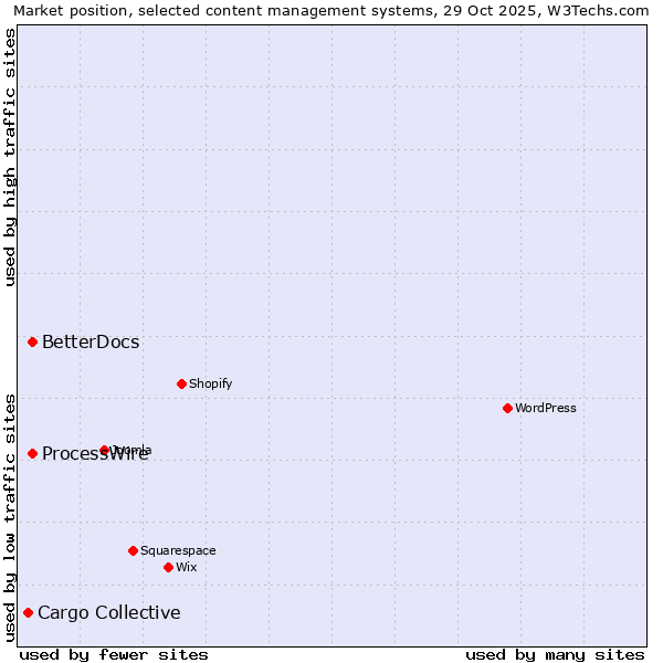 Market position of ProcessWire vs. BetterDocs vs. Cargo Collective