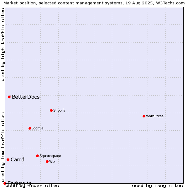Market position of BetterDocs vs. Carrd vs. Enduro.js