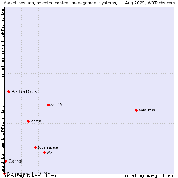 Market position of BetterDocs vs. Carrot vs. Netgenerator CMS