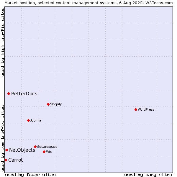 Market position of BetterDocs vs. NetObjects vs. Carrot