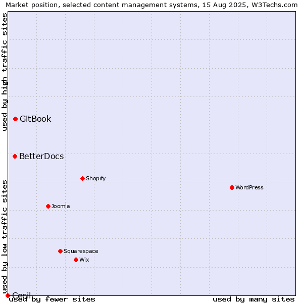 Market position of GitBook vs. BetterDocs vs. Cecil