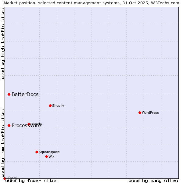 Market position of ProcessWire vs. BetterDocs vs. Cecil