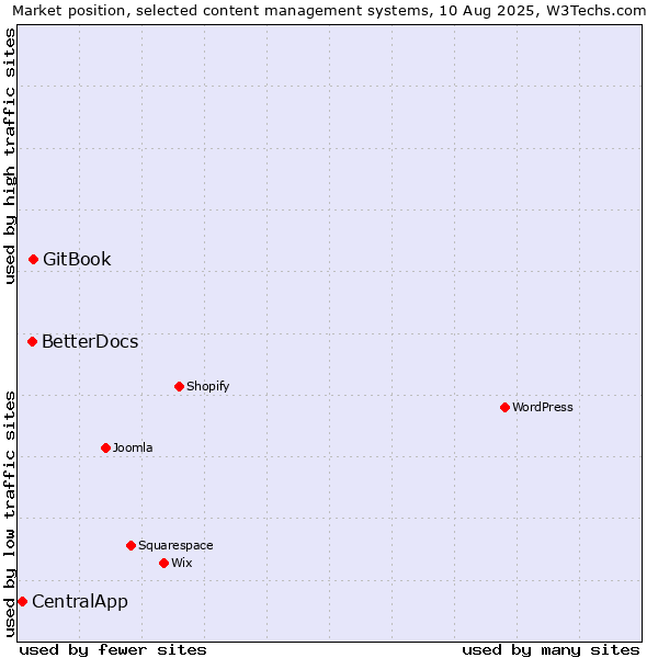 Market position of GitBook vs. BetterDocs vs. CentralApp