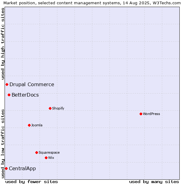 Market position of BetterDocs vs. Drupal Commerce vs. CentralApp