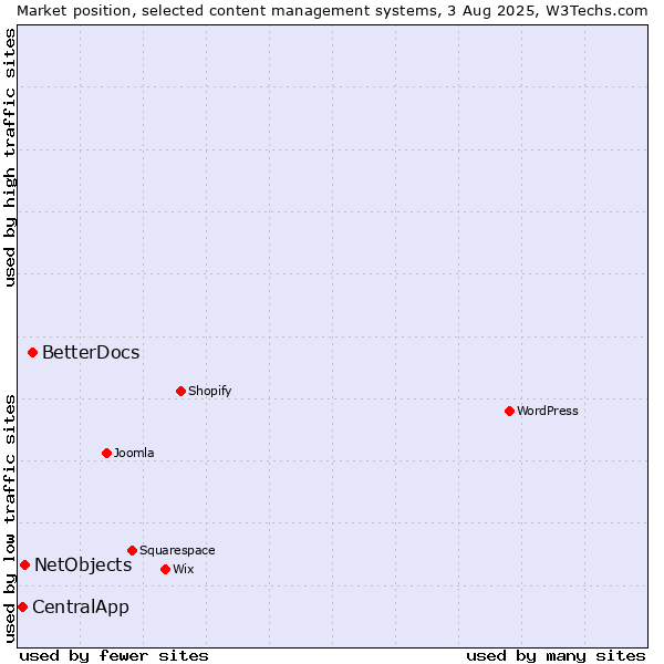 Market position of BetterDocs vs. NetObjects vs. CentralApp