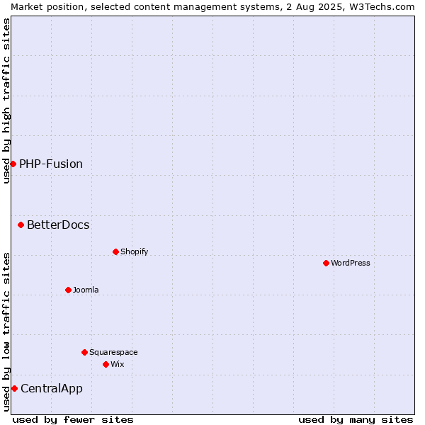 Market position of BetterDocs vs. CentralApp vs. PHP-Fusion