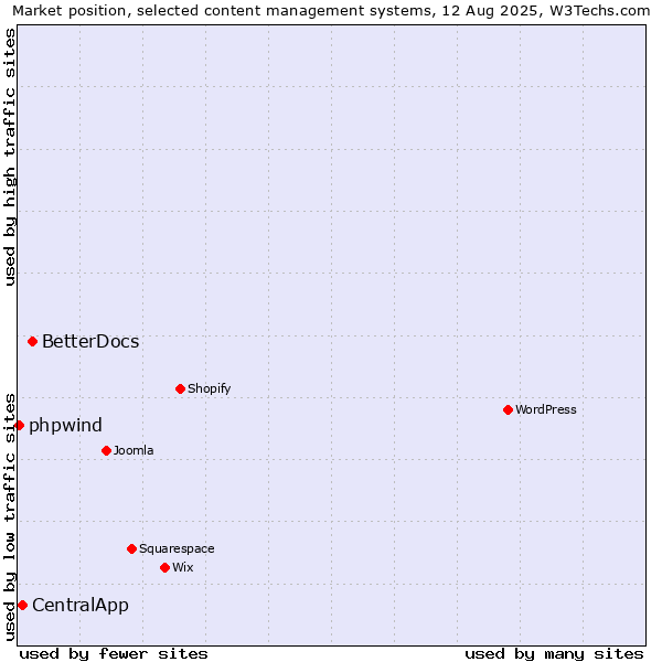 Market position of BetterDocs vs. CentralApp vs. phpwind