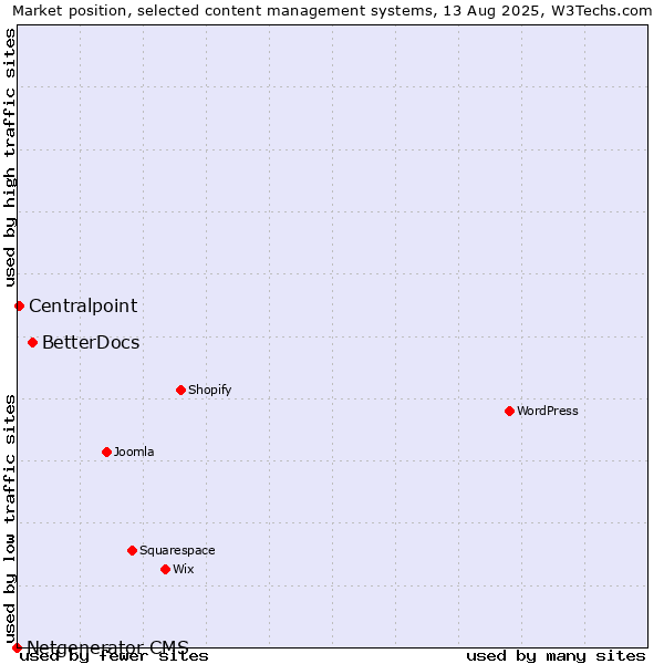Market position of BetterDocs vs. Centralpoint vs. Netgenerator CMS